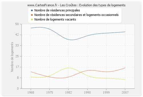 Les Croûtes : Evolution des types de logements